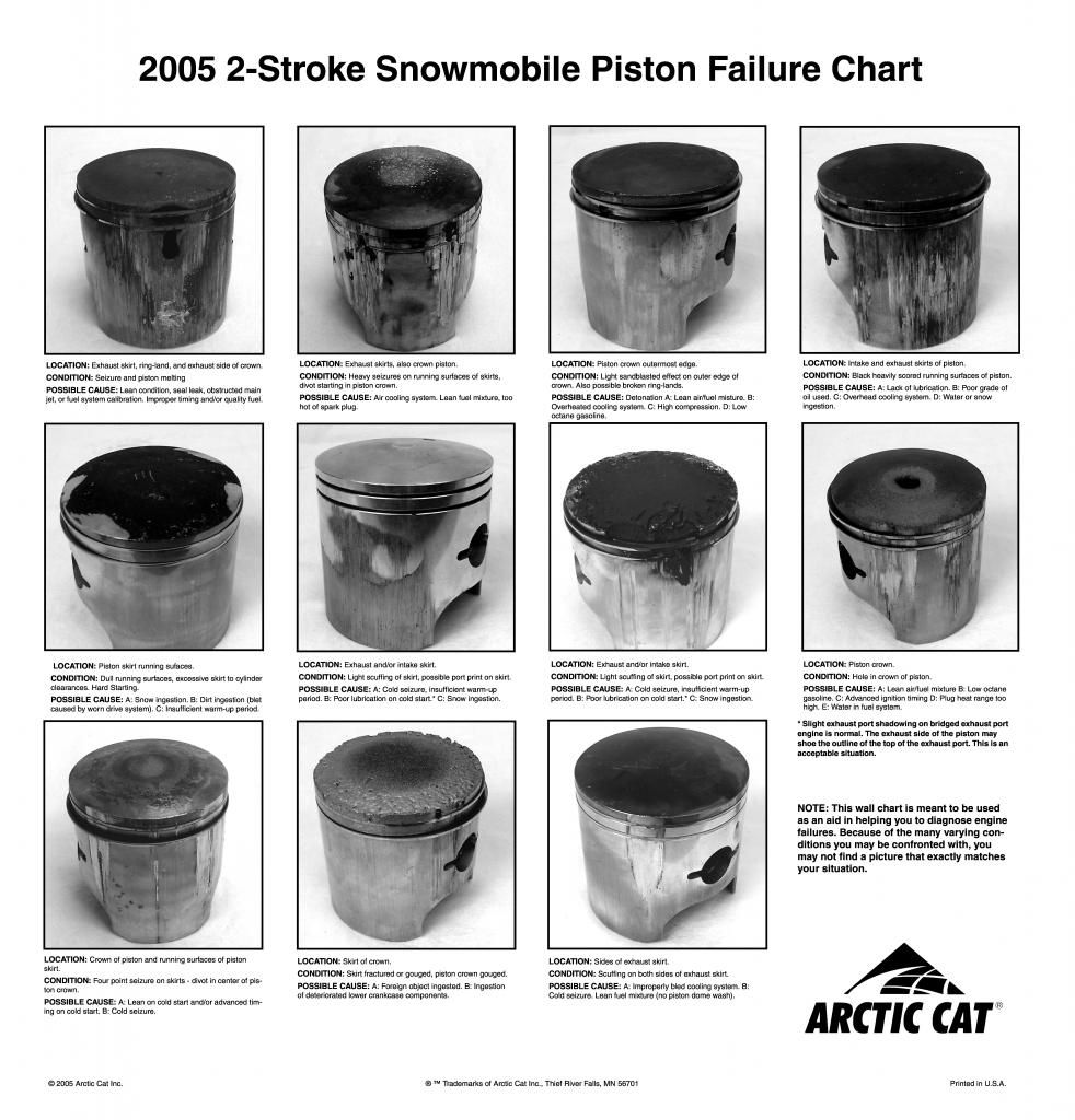 piston failure chart